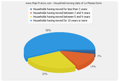 Household moving date of Le Plessis-Dorin